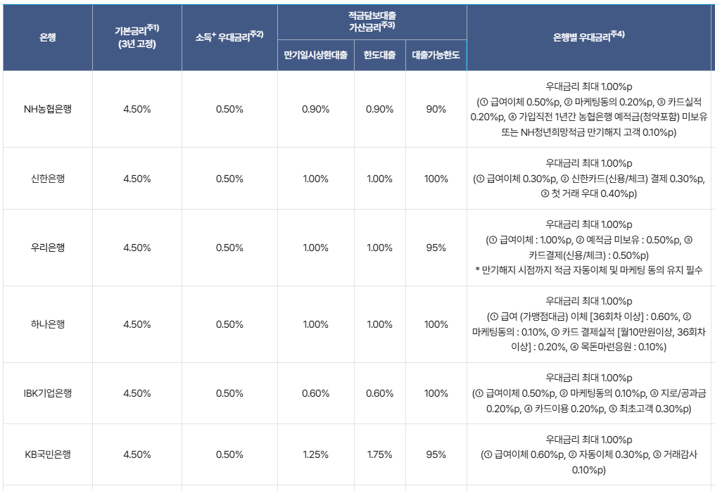 청년도약계좌 은행별 금리비교