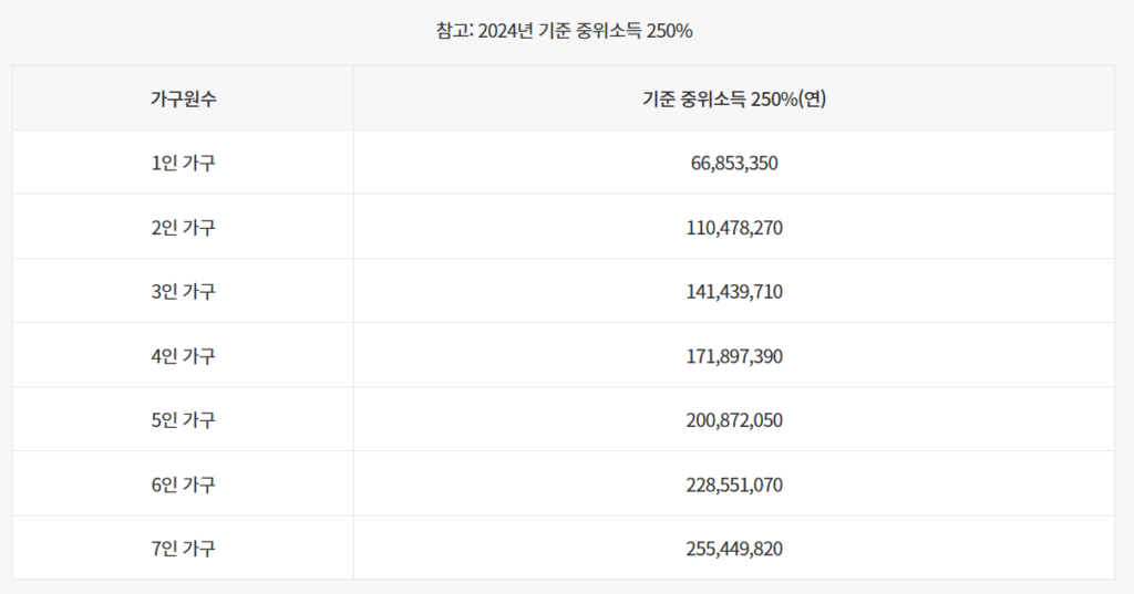 2024년 기준 중위소득 250% 