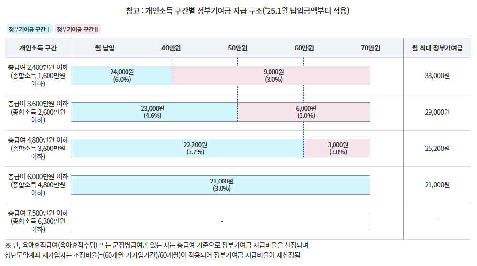 청년도약계좌소득기준 1