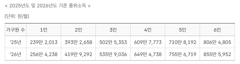 청년월세지원 조건과 신청 방법 총정리 2 2025년도 및 2026년도 기준 중위소득