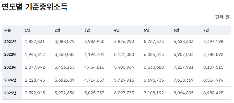 연도별 기준중위소득