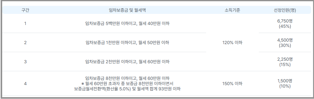 청년월세지원 조건과 신청 방법 총정리 3 청년월세지원-선정기준